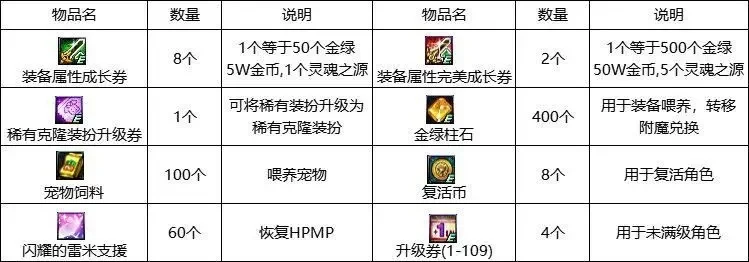 DNF完美成长契约活动玩法详解