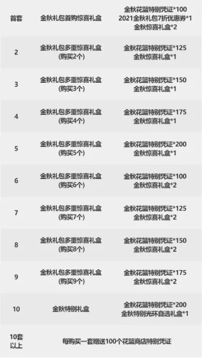 dnf夫妻副本奖励，dnf结婚礼金对应奖励一览