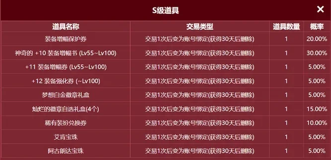 DNF圣物升级攻略与材料获取指南