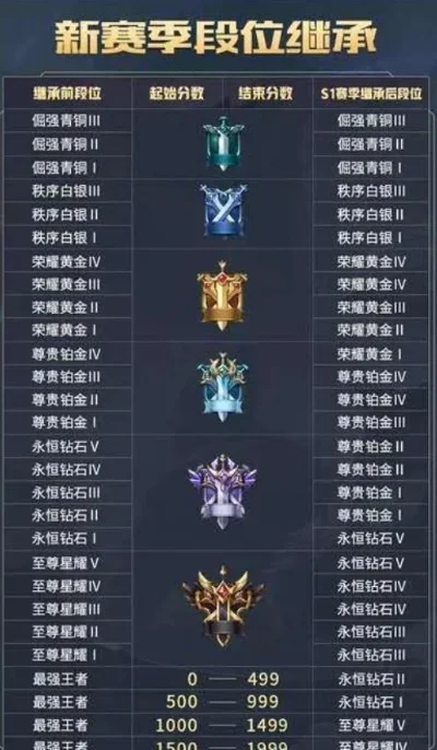 lol手游各段位赛季奖励　lol手游各段位赛季奖励一样吗