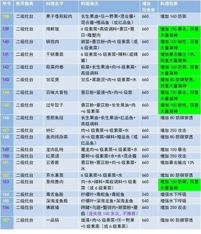 2025年妄想山海食谱大全　妄想山海食谱配方完整最新