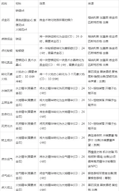 魔兽世界炼金配方获取大全及合成方法