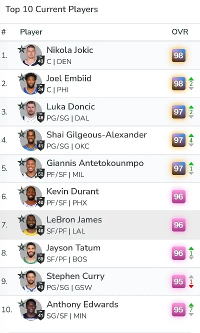 NBA2K22名宿队球员能力评分盘点