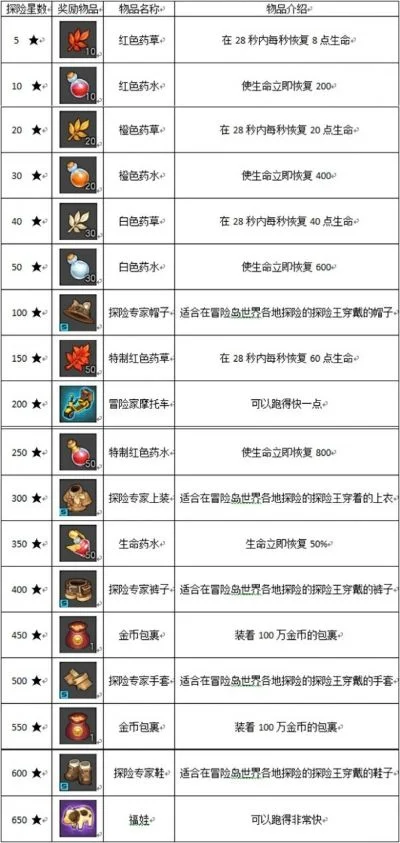 《冒险岛》海盗宝箱获取攻略：任务奖励、挑战活动、购买宝箱方法及使用技巧