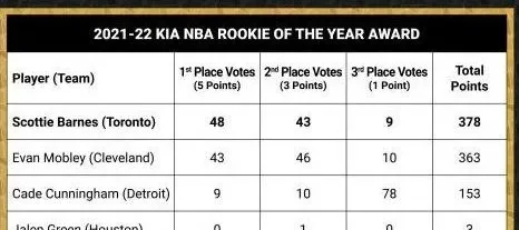 NBA2K22选秀新星盘点：五大潜力股表现分析