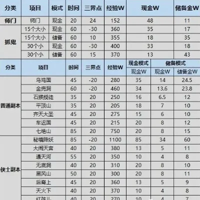梦幻西游五开高效赚钱攻略：师门任务、抓鬼、活动副本、物品交易收益解析