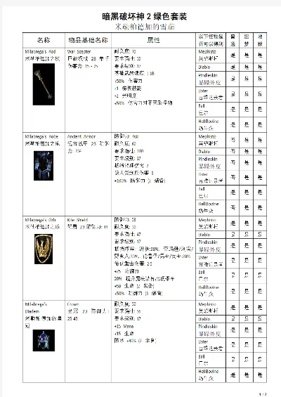 暗黑破坏神2重制版套装推荐：天使、坦克雷、米拉伯佳等5套装详解