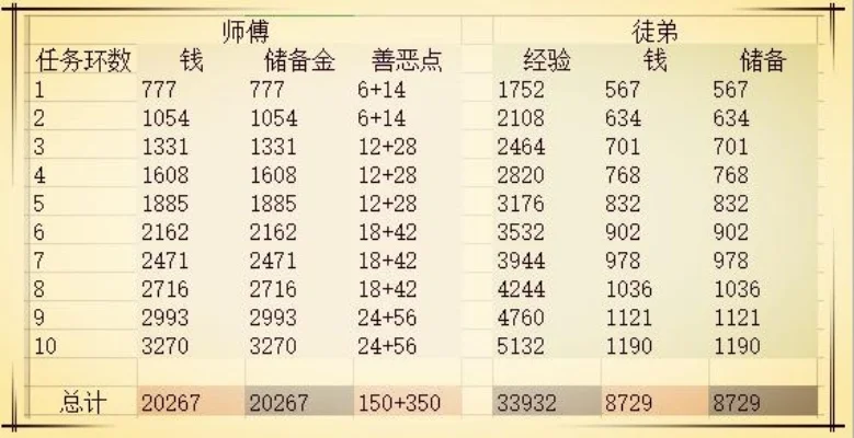 梦幻西游60级角色修炼攻略：帮派任务、等级计算与类型选择