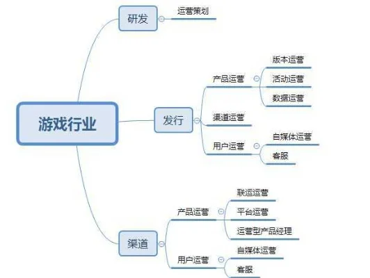 游戏行业核心职位解析：策划、美术、程序、运营等岗位详解