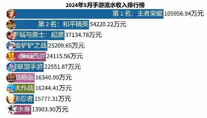 五月手游消费排行榜最新-五月手游消费排行