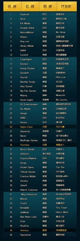 全球游戏用户总数排行榜-全球游戏用户分布格局
