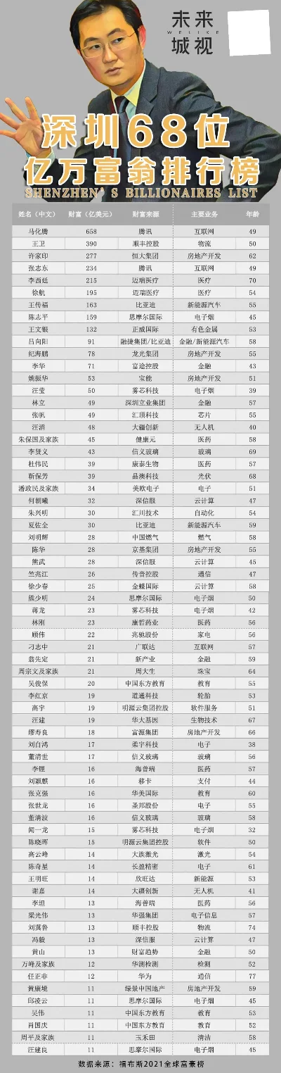 深圳富人的游戏排行榜-深圳富人财富游戏排行