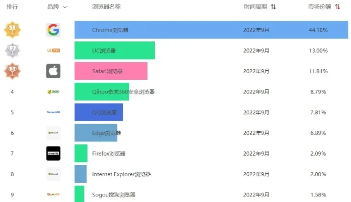 网页游戏浏览器排行榜