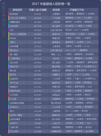 游戏人气排行榜数据图-游戏排行助旅游规划