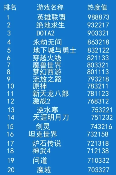 的网络游戏人气排行榜-网游人气排行解析