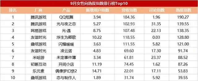 腾讯女性向手游排行榜-腾讯女性手游榜单解析