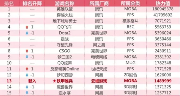 上游戏排行榜有多难-上分难，需投入