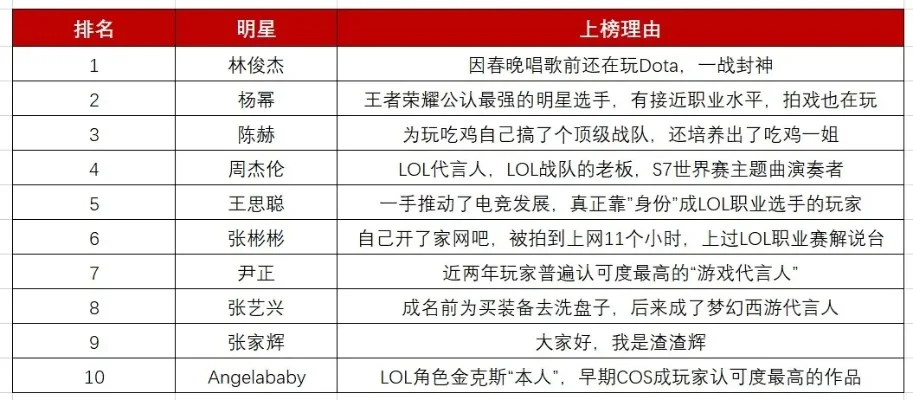 游戏圈名人排行榜-游戏名人星光榜