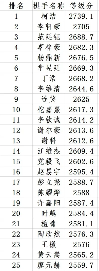 游戏职业棋手排行榜-顶尖棋手排行榜