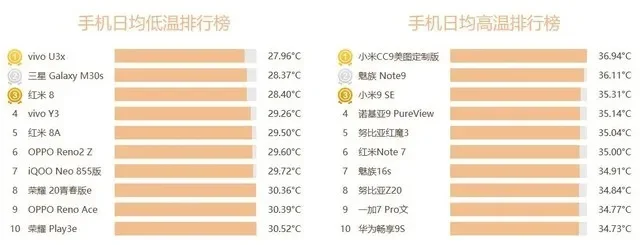 温控游戏手机排行榜-温控手机提升游戏体验