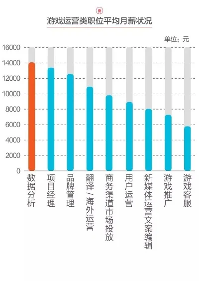 玩游戏工资排行榜-游戏职业收入排行