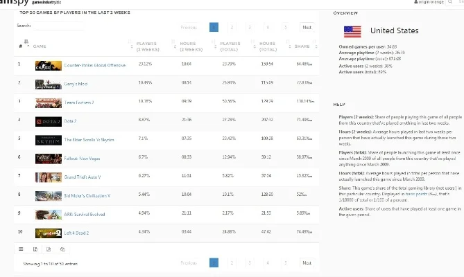 游玩游戏人数排行榜-全球游戏玩家地理分布
