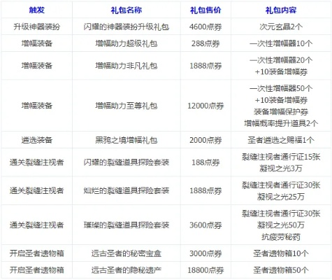 dnf手游纯真童话礼包-纯真童话礼包性价比分析
