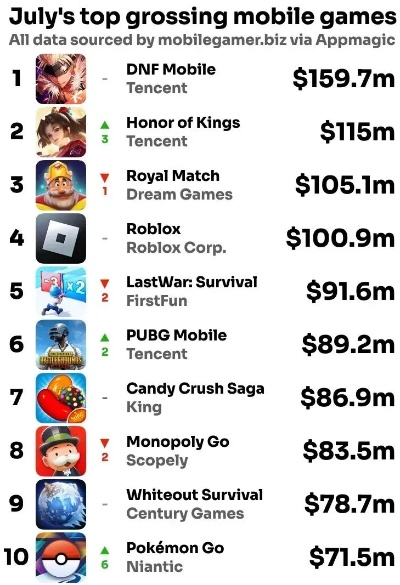 dnf手游收入排名在哪看-DNF手游收入排名查看方法