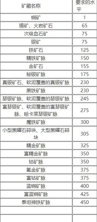 wow挖矿在哪学-魔兽世界挖矿指南