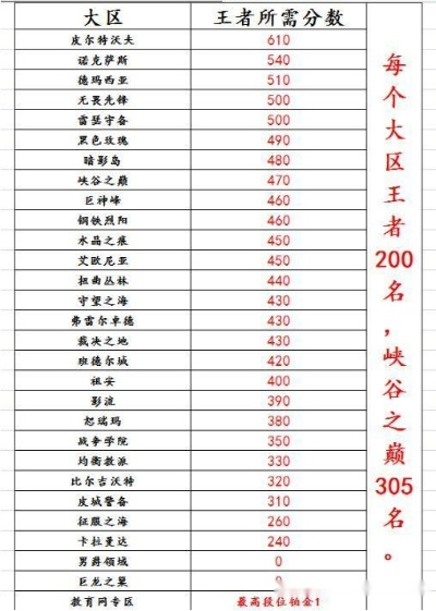 lol手游参与战区排行榜-LoL手游战区段位排行