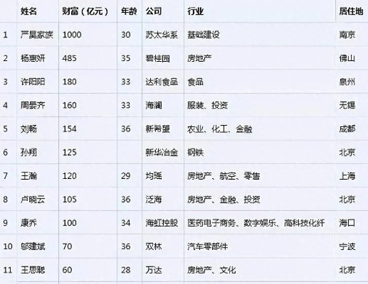 中国80后游戏富豪排行榜-80后游戏富豪榜