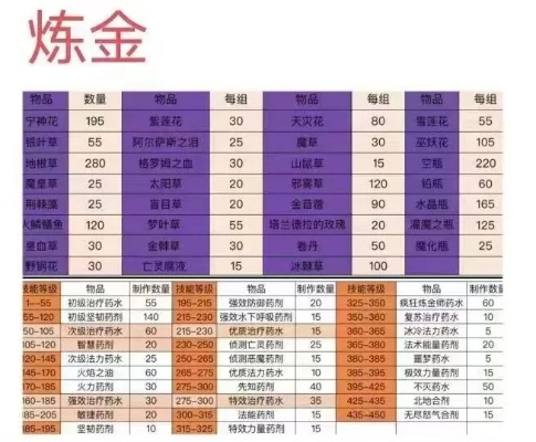 巫妖王之怒炼金配方-巫妖王怒炼金配方攻略