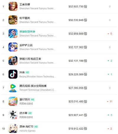 好玩的腾讯手游氪金排行榜-腾讯手游氪金排行
