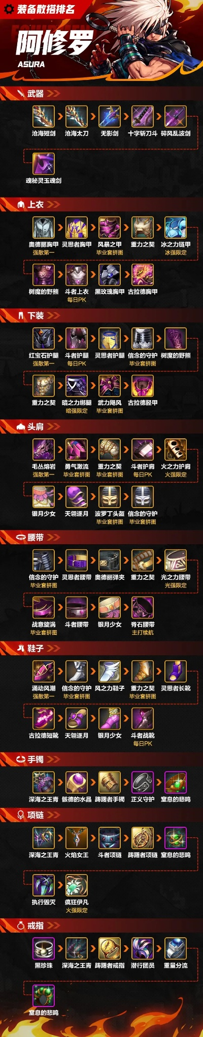 2025阿修罗神话装备排名全解析