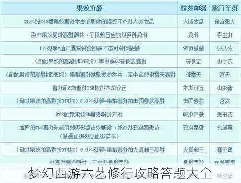 梦幻西游六艺修行礼-梦幻西游六艺修行礼全面提升实力