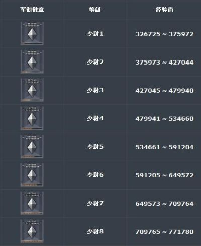 cf少尉要多少经验
