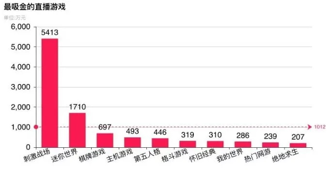 CF十大最吸金游戏排名：谁在悄悄掏空我们的钱包
