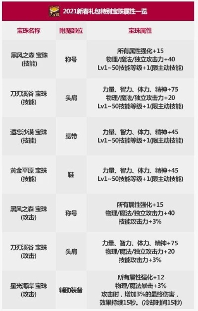 DNF五一套是否含技能宝珠,历年礼包宝珠属性对比分析