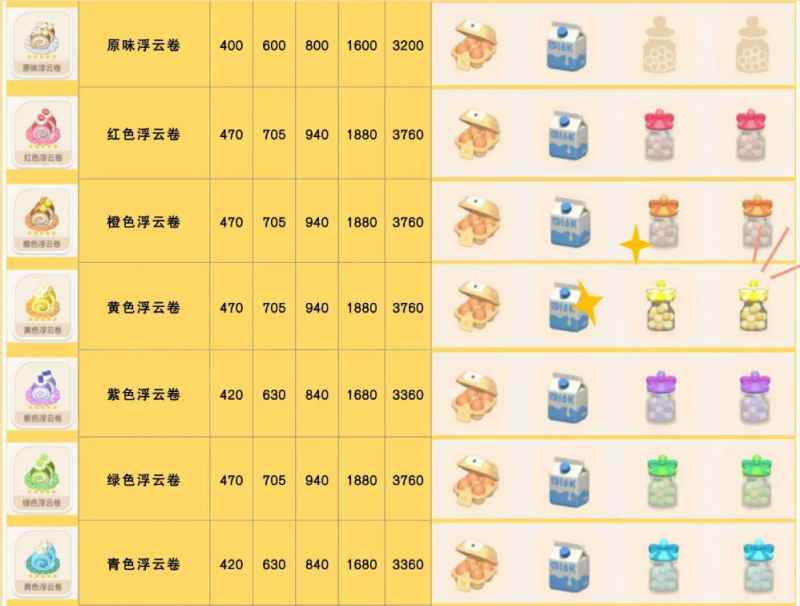 《心动小镇》红色浮云卷食谱配方详解：特殊糖获取与制作方法