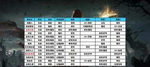 地下城堡2阵容搭配攻略强力阵容推荐-地下城堡2阵容搭配攻略