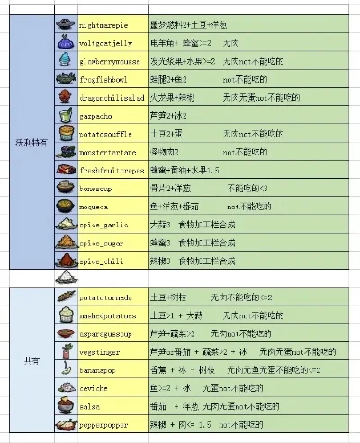 饥荒哈姆雷特食谱-饥荒复仇食谱详解