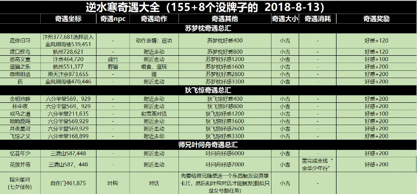 逆水寒奇遇大全及奖励-逆水寒奇遇及奖励解析