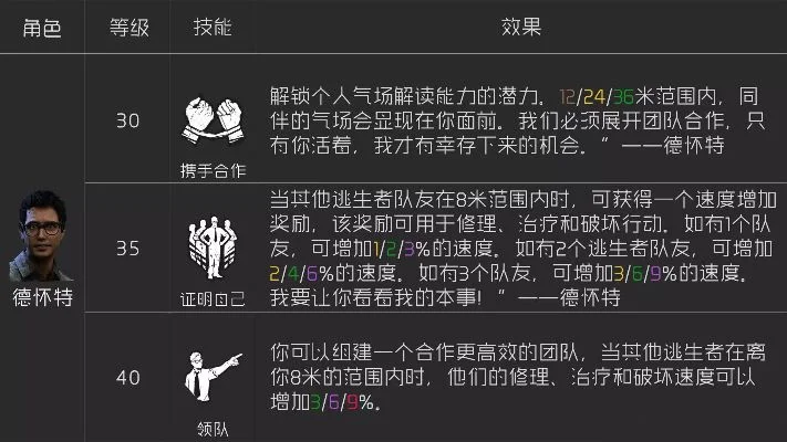 黎明杀机人类技能选择推荐-黎明杀机技能选择指南