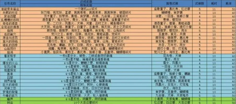 阴阳师现世悬赏-阴阳师悬赏挑战赢奖励