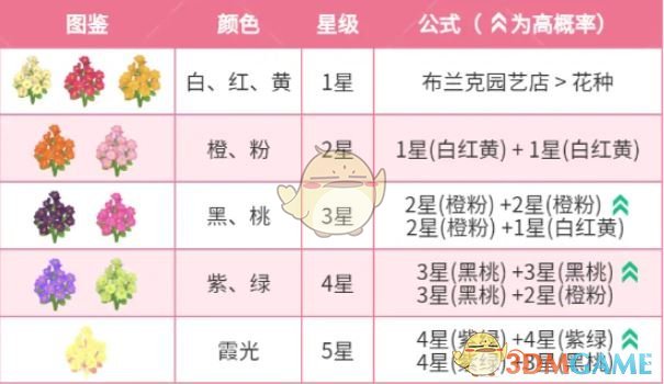 《心动小镇》春野令霞光迎春花种植攻略