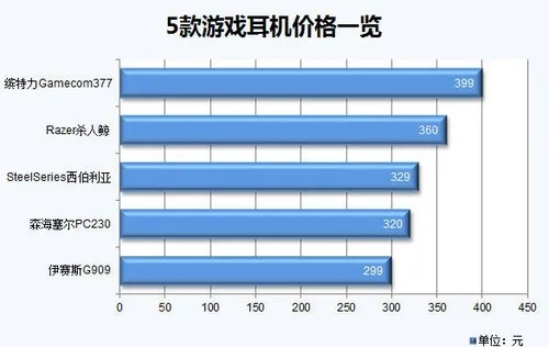 游戏耳机怎么选？听声辨位不准？2025年十大品牌实测省3000元