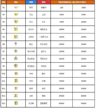 魔兽怀旧服军衔等级