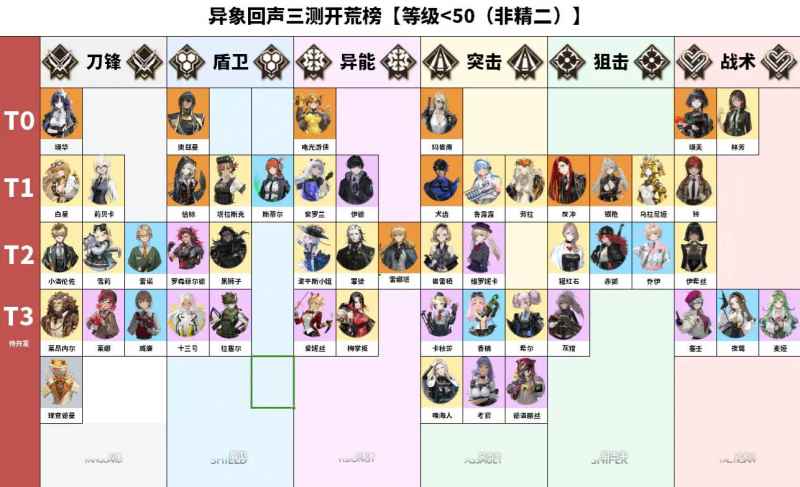 《异象回声》节奏榜：你的游戏角色实力速查手册