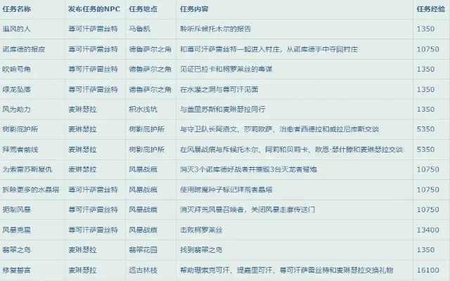 魔兽世界升级攻略