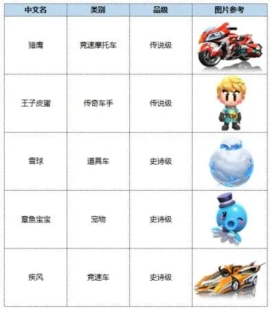 跑跑卡丁车等级顺序-跑跑卡丁车等级解析